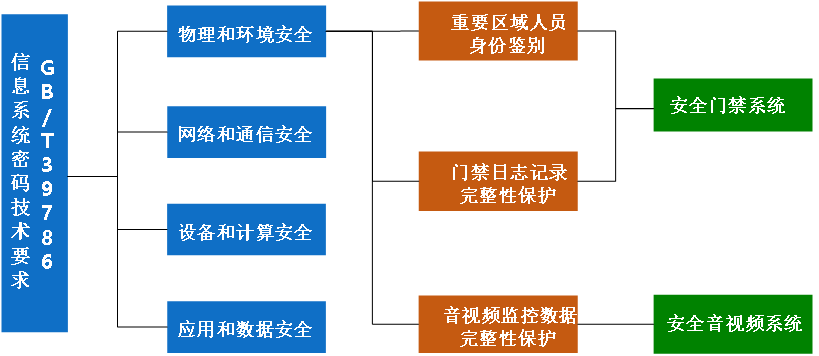 密评密改解决方案(图1)