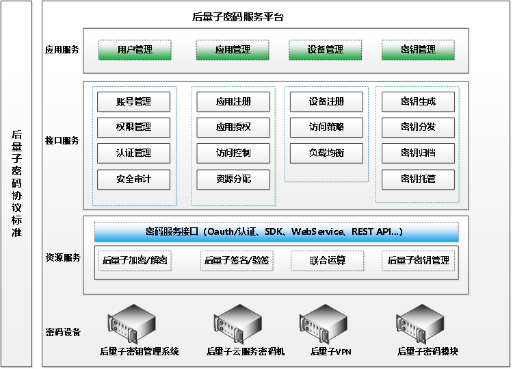 后量子密码平台(图1)