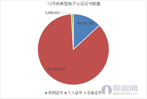 2016年末我国有效电子认证证书持有量约3.4亿张(图1) 2016年末我国有效电子认证证书持有量约3.4亿张(图1)