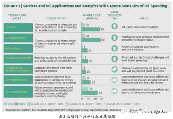物联网安全发展面临的机遇与挑战(图2) 物联网安全发展面临的机遇与挑战(图2)