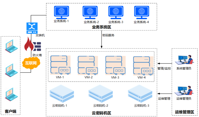 云服务器密码机(图1)