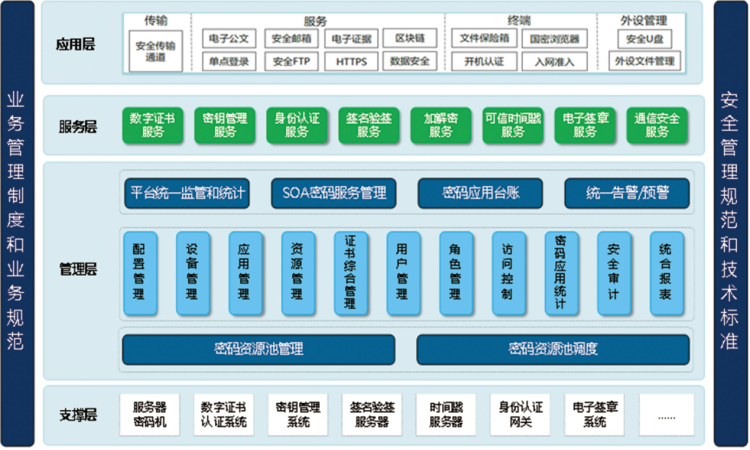 密码服务平台(图1)