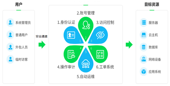安全运维服务器(图1)