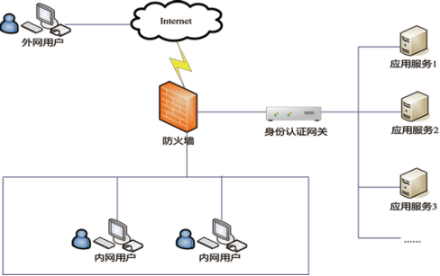 身份认证网关(图1)