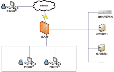 身份认证网关(图2)