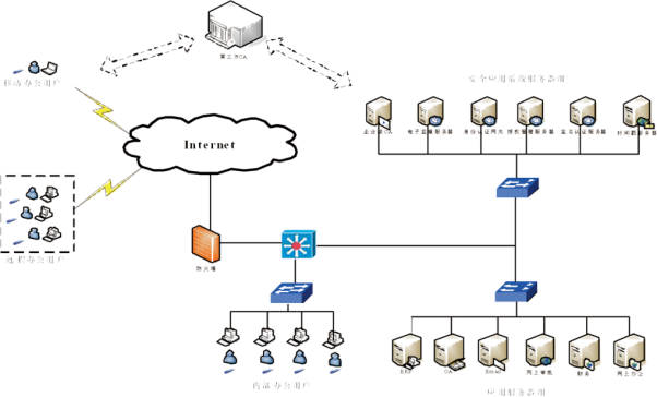 PKI安全应用解决方案(图2) PKI安全应用解决方案(图2)
