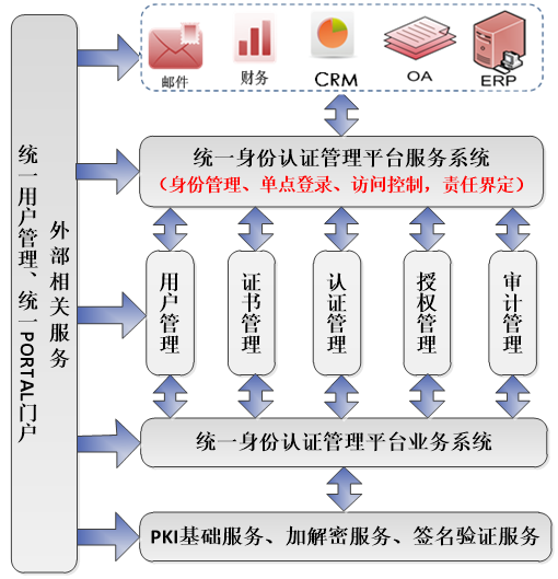 统一身份认证&授权管理安全解决方案(图2) 统一身份认证&授权管理安全解决方案(图2)