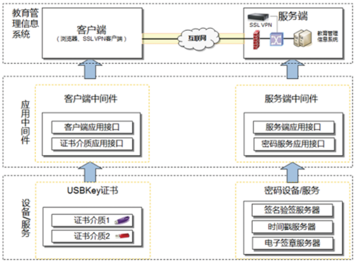 教育行业密码应用解决方案(图1) 教育行业密码应用解决方案(图1)