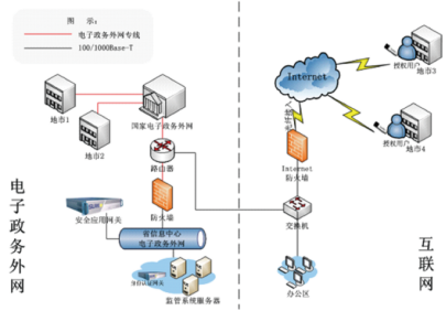电子政务系统密码解决方案(图1) 电子政务系统密码解决方案(图1)