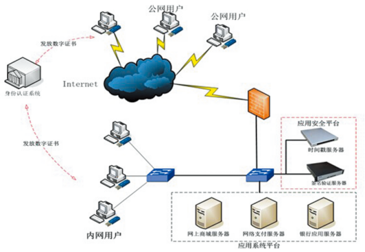 电子商务系统密码解决方案(图1) 电子商务系统密码解决方案(图1)