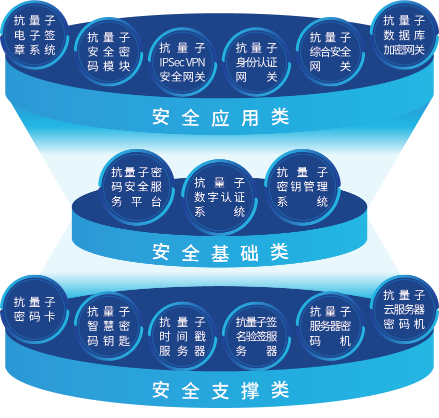 抵御量子计算威胁,确信信息发布抗量子密码产品——正式启动“量子安全护航计划”(图3) 抵御量子计算威胁,确信信息发布抗量子密码产品——正式启动“量子安全护航计划”(图3)