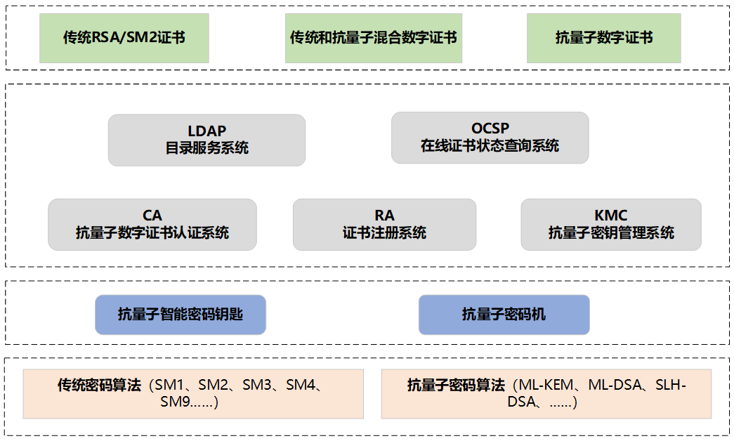 抗量子 PKI/CA(图1)