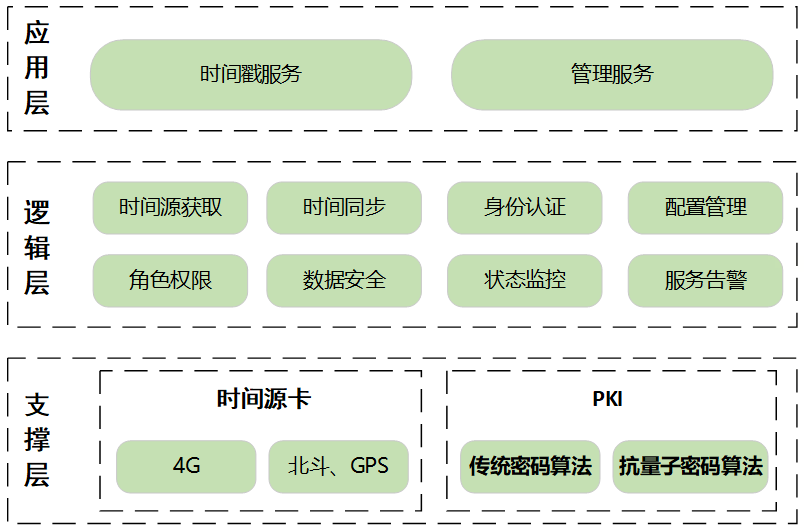 抗量子时间戳服务器(图2)