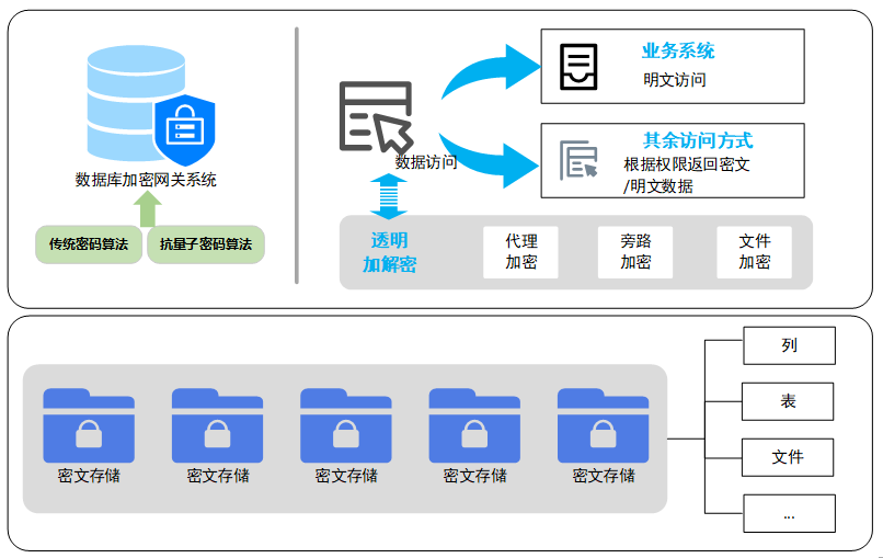 抗量子数据库加密网关(图1)