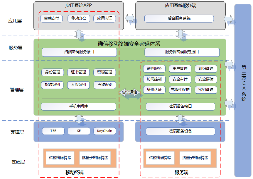抗量子安全密码模块(图1)