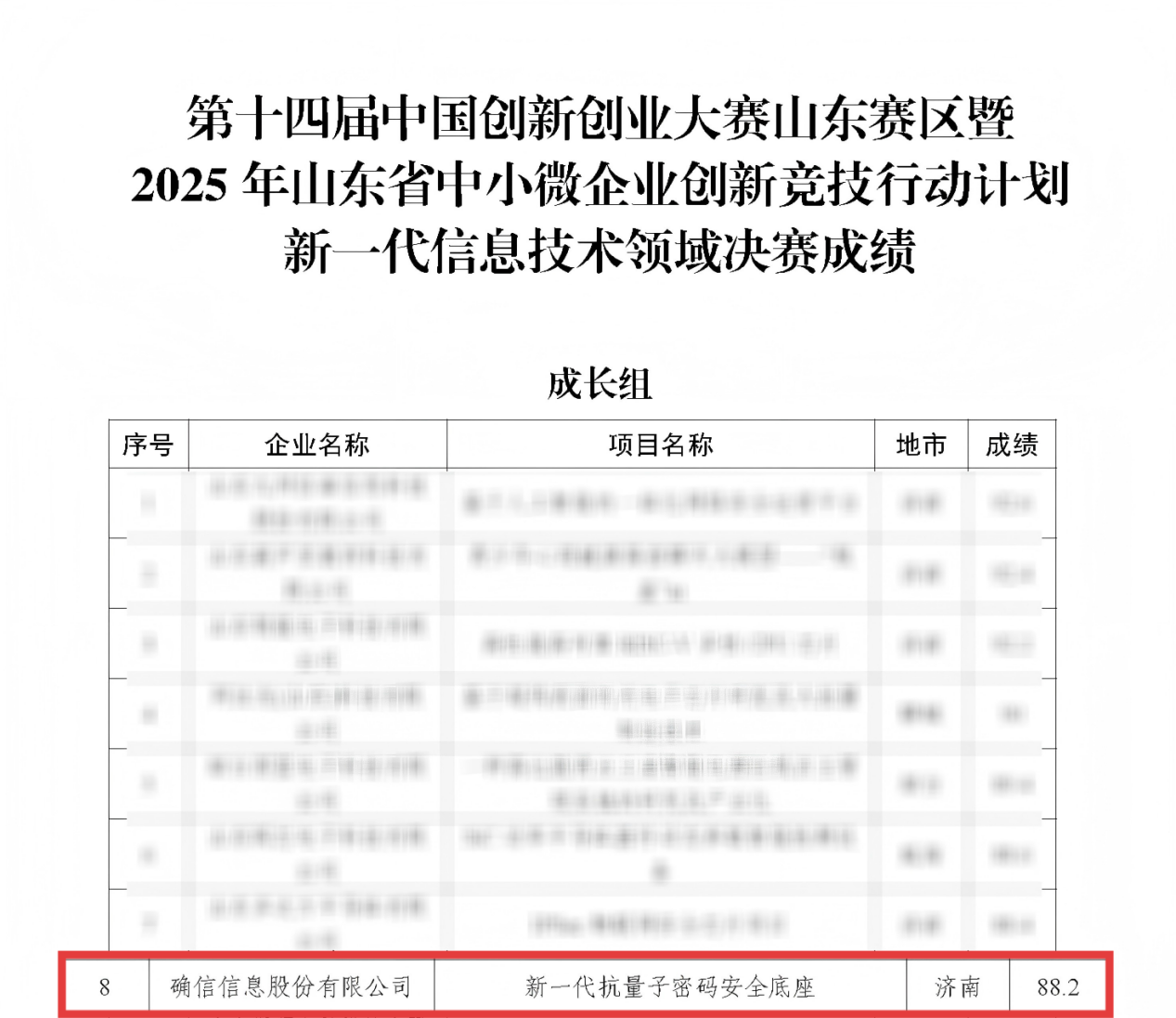 喜报 | 确信信息在第十四届中国创新创业大赛山东赛区再创佳绩!(图2) 喜报 | 确信信息在第十四届中国创新创业大赛山东赛区再创佳绩!(图2)
